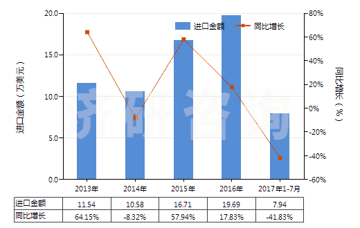 2013-2017年7月中國茴香油(包括浸膏及凈油)(HS33012930)進(jìn)口總額及增速統(tǒng)計(jì)